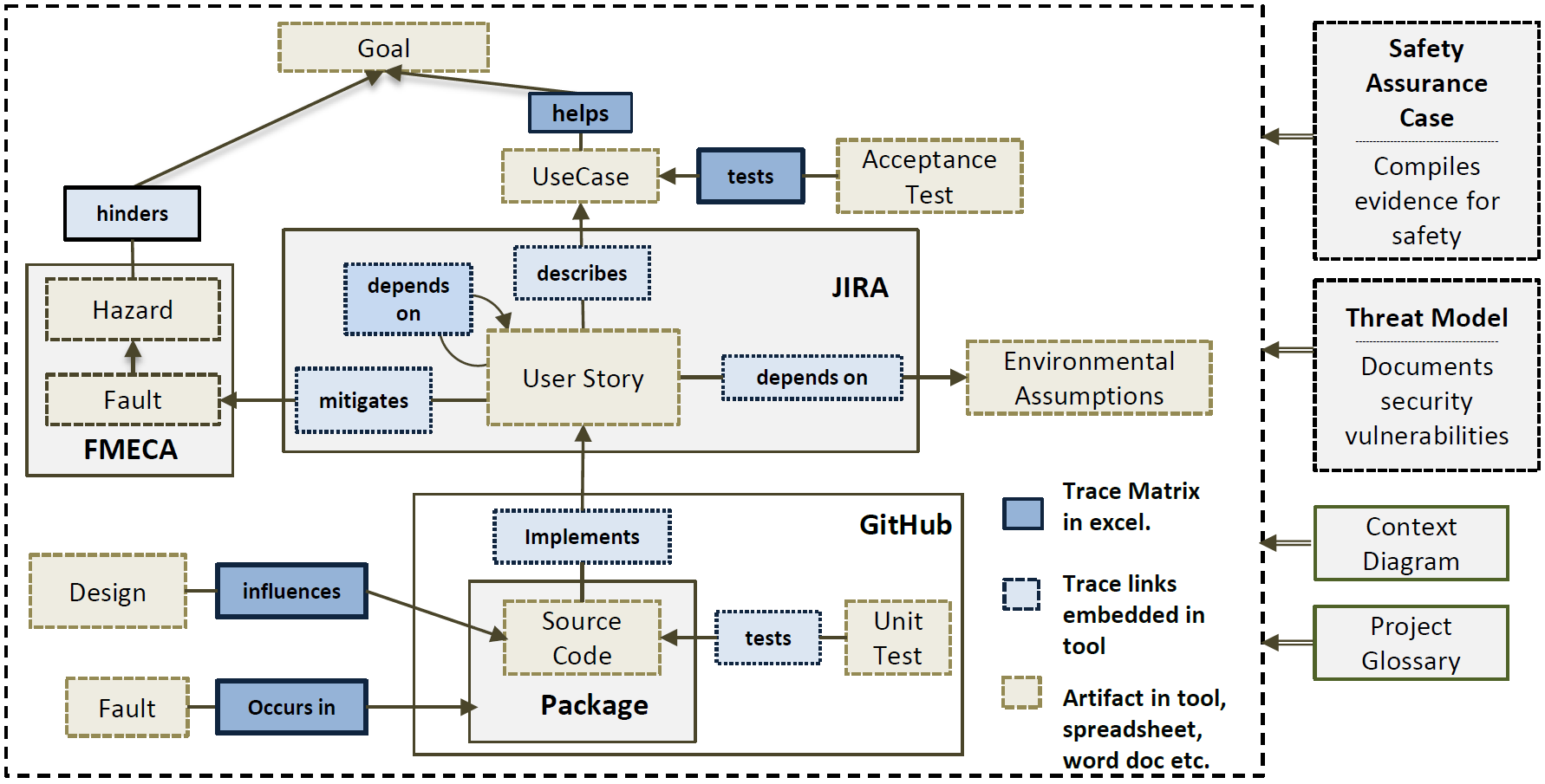 Traceability Information Model showing a variety of artifacts and trace matrices.